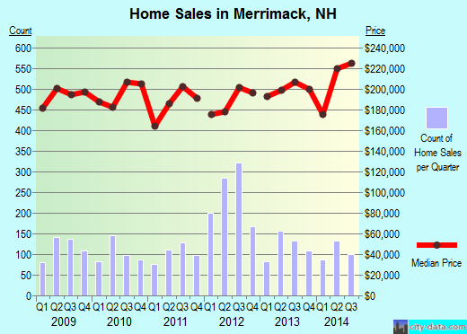Merrimack,NH real estate house value index trend