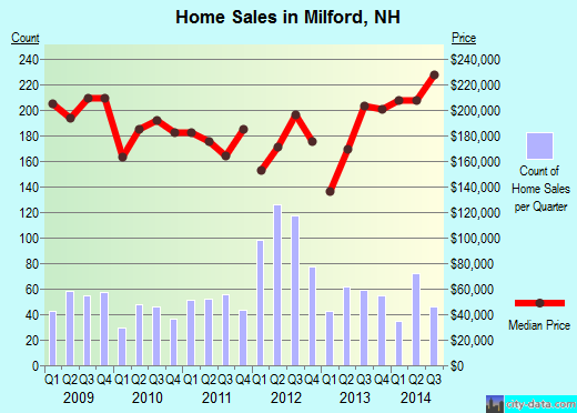 Milford,NH real estate house value index trend