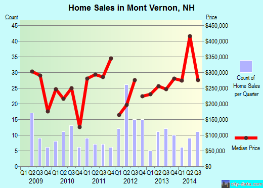 Mont Vernon,NH index of house prices