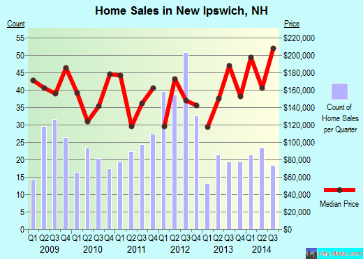 New Ipswich,NH real estate house value index trend