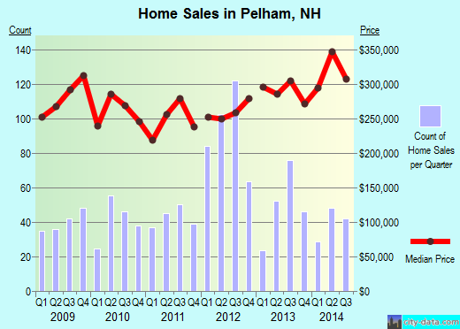 Pelham,NH real estate house value index trend