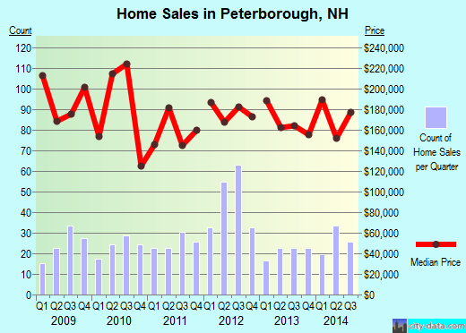 Peterborough,NH real estate house value index trend