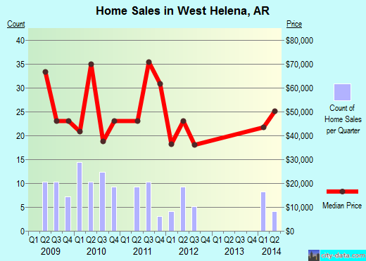 West Helena,AR real estate house value index trend