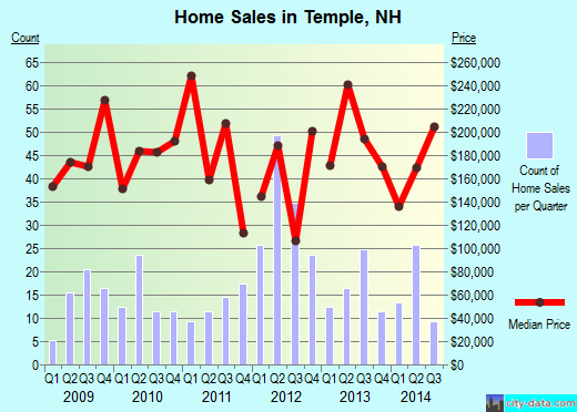Temple,NH real estate house value index trend