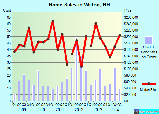 Wilton,NH real estate house value index trend