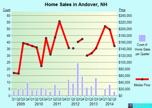 Andover,NH real estate house value index trend