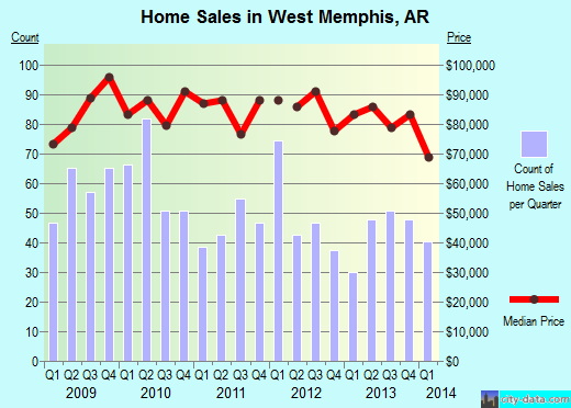 West Memphis AR (Arkansas) Houses Apartments Rent Mortgage Status