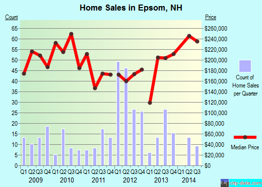 Epsom,NH real estate house value index trend