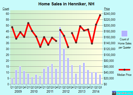 Henniker,NH real estate house value index trend