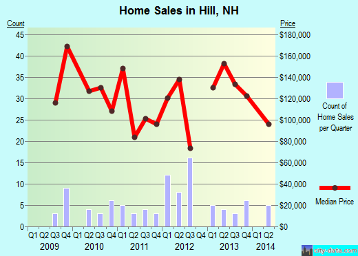 Hill,NH real estate house value index trend