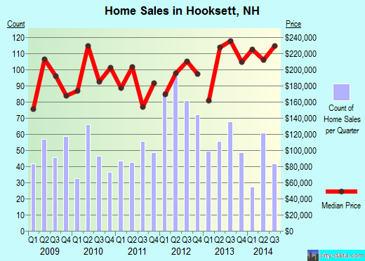 Hooksett,NH real estate house value index trend
