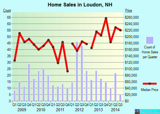 Loudon,NH real estate house value index trend