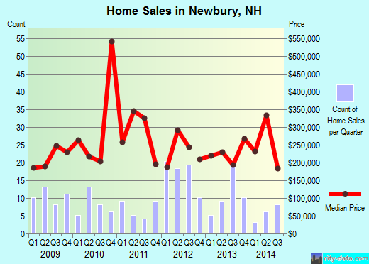 Newbury,NH real estate house value index trend