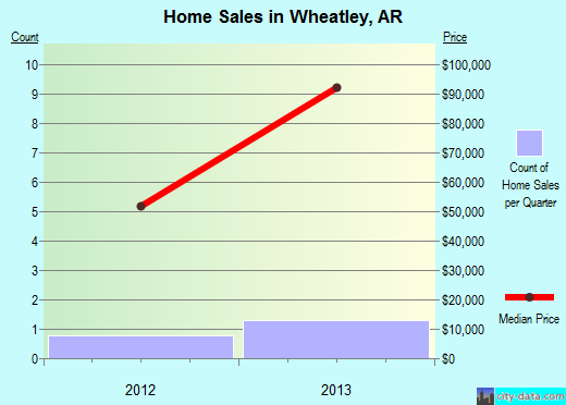 Wheatley,AR real estate house value index trend
