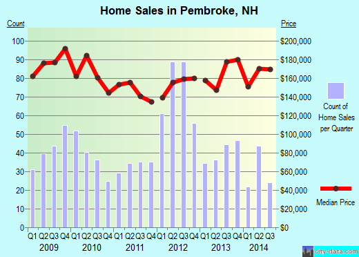 Pembroke,NH real estate house value index trend