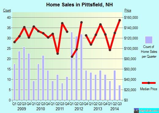 Pittsfield,NH index of house prices