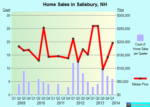 Salisbury,NH real estate house value index trend