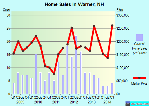 Warner,NH real estate house value index trend