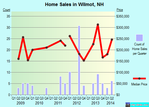 Wilmot,NH real estate house value index trend