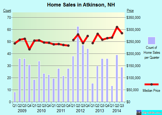 Atkinson,NH real estate house value index trend