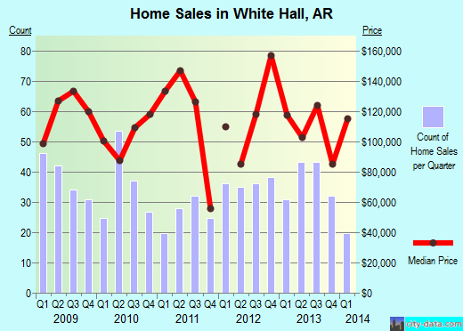 White Hall,AR real estate house value index trend