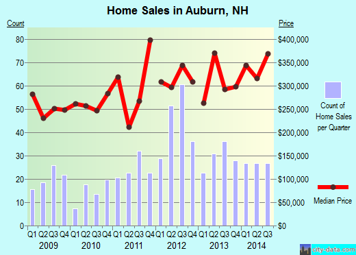 Auburn,NH index of house prices