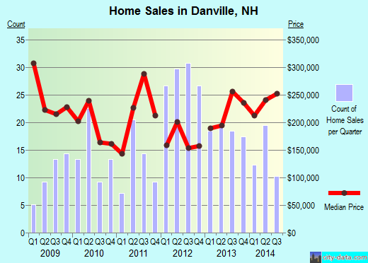 Danville,NH real estate house value index trend