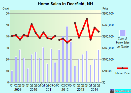Deerfield,NH real estate house value index trend
