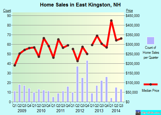 East Kingston,NH real estate house value index trend