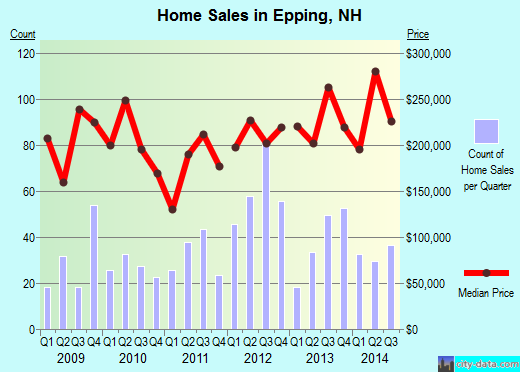 Epping,NH real estate house value index trend