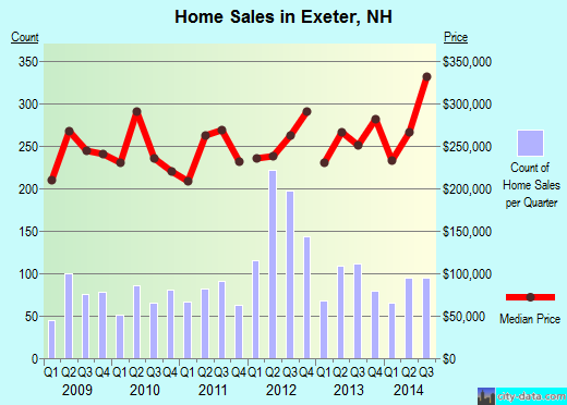 Exeter,NH real estate house value index trend
