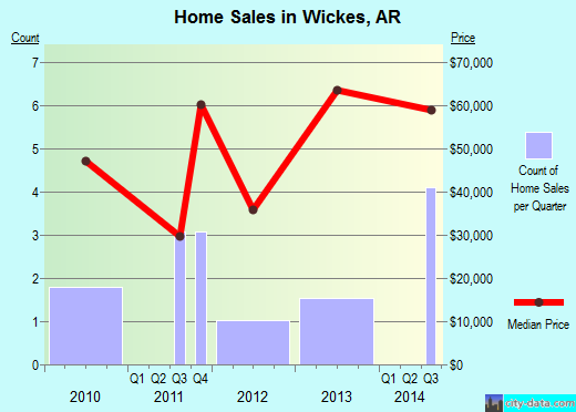 Wickes,AR real estate house value index trend