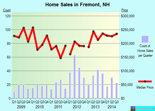 Fremont,NH real estate house value index trend