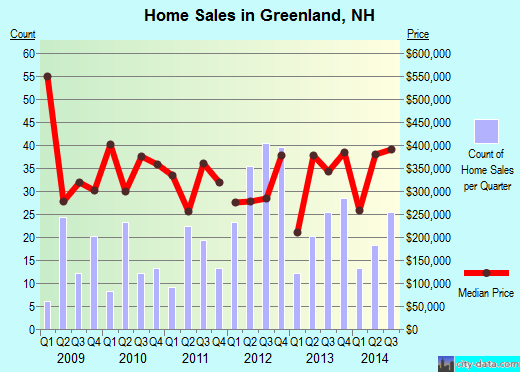 Greenland,NH real estate house value index trend