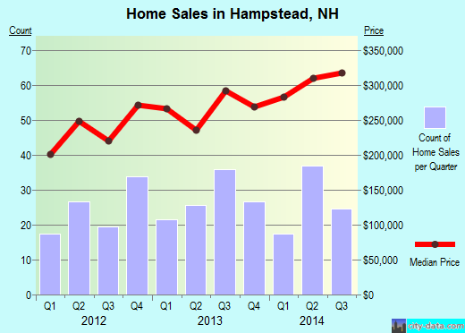 Hampstead,NH real estate house value index trend