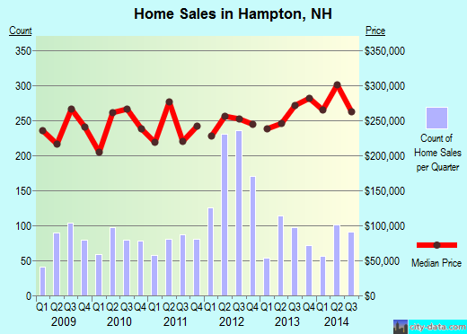 Hampton,NH real estate house value index trend