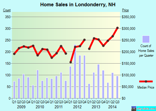 Londonderry,NH real estate house value index trend