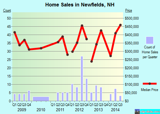 Newfields,NH real estate house value index trend