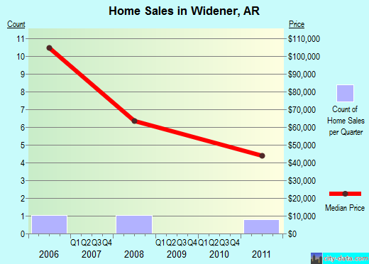Widener,AR real estate house value index trend