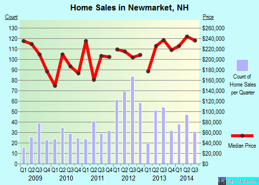 Newmarket,NH real estate house value index trend