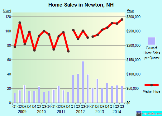 Newton,NH real estate house value index trend