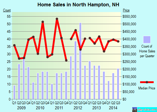 North Hampton,NH real estate house value index trend