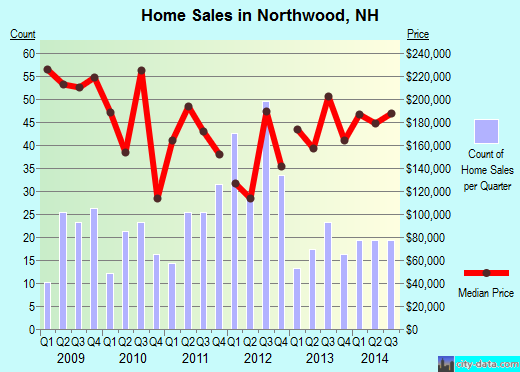 Northwood,NH real estate house value index trend