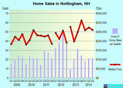 Nottingham,NH real estate house value index trend