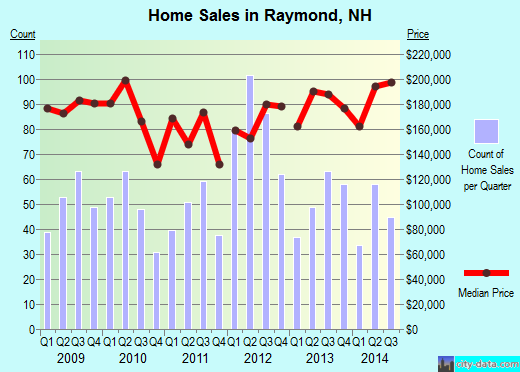 Raymond,NH index of house prices