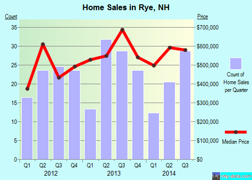 Rye,NH index of house prices