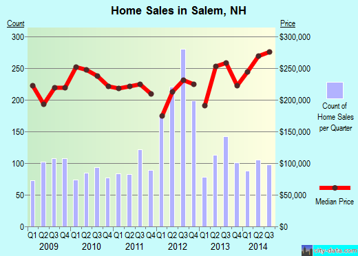 Salem,NH real estate house value index trend