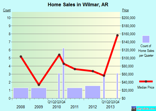 Wilmar,AR real estate house value index trend