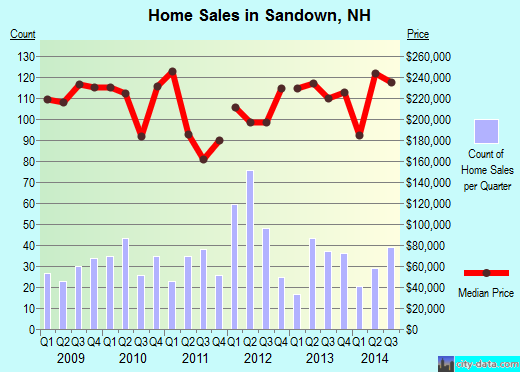 Sandown,NH real estate house value index trend