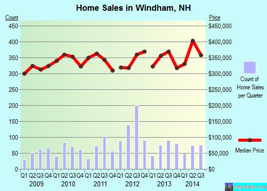 Windham,NH real estate house value index trend